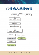 門診病人就診流程